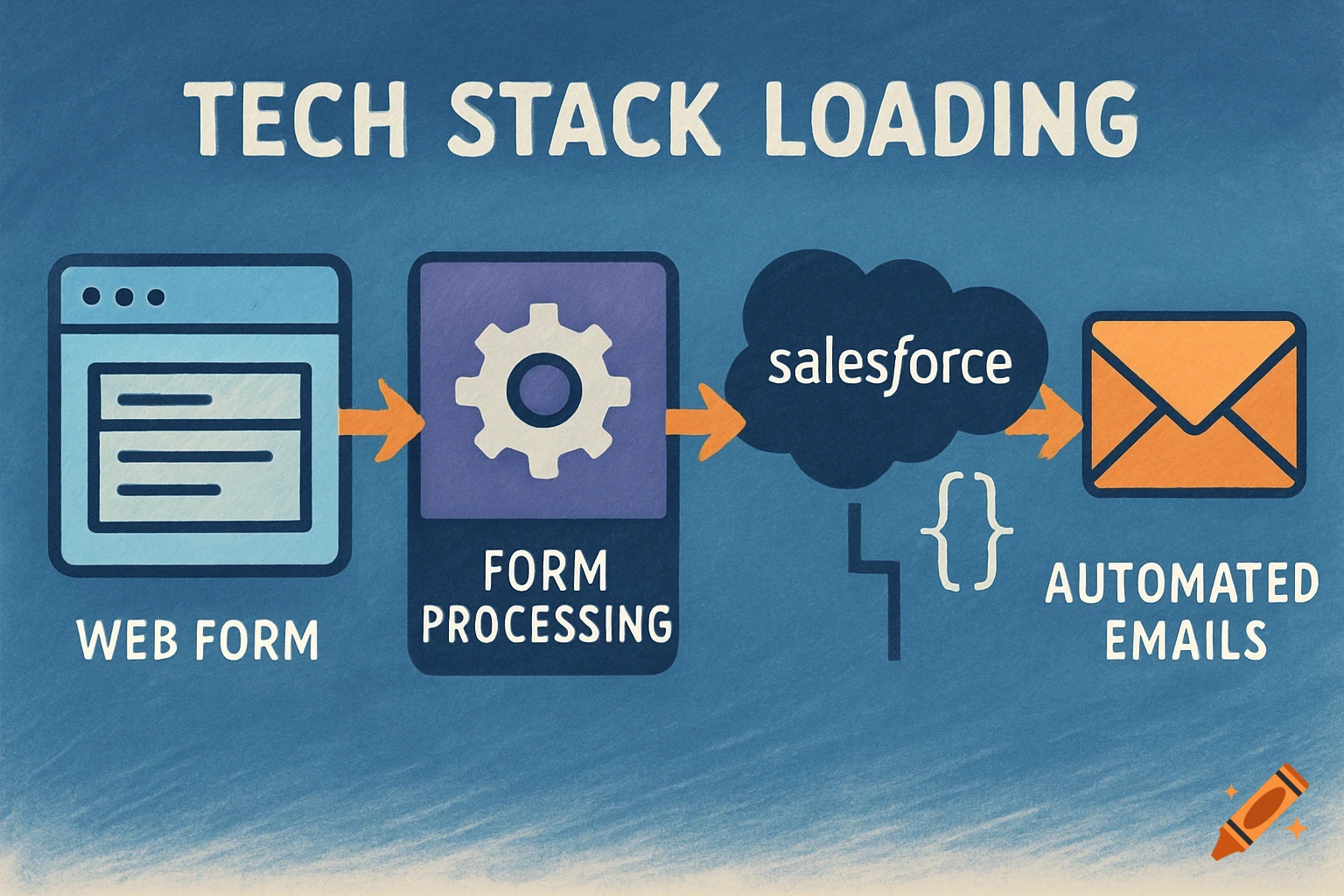 Diagram showing a tech stack process flow from web form to automated emails, including form processing and Salesforce. Illustrated in a simple, textured style.
