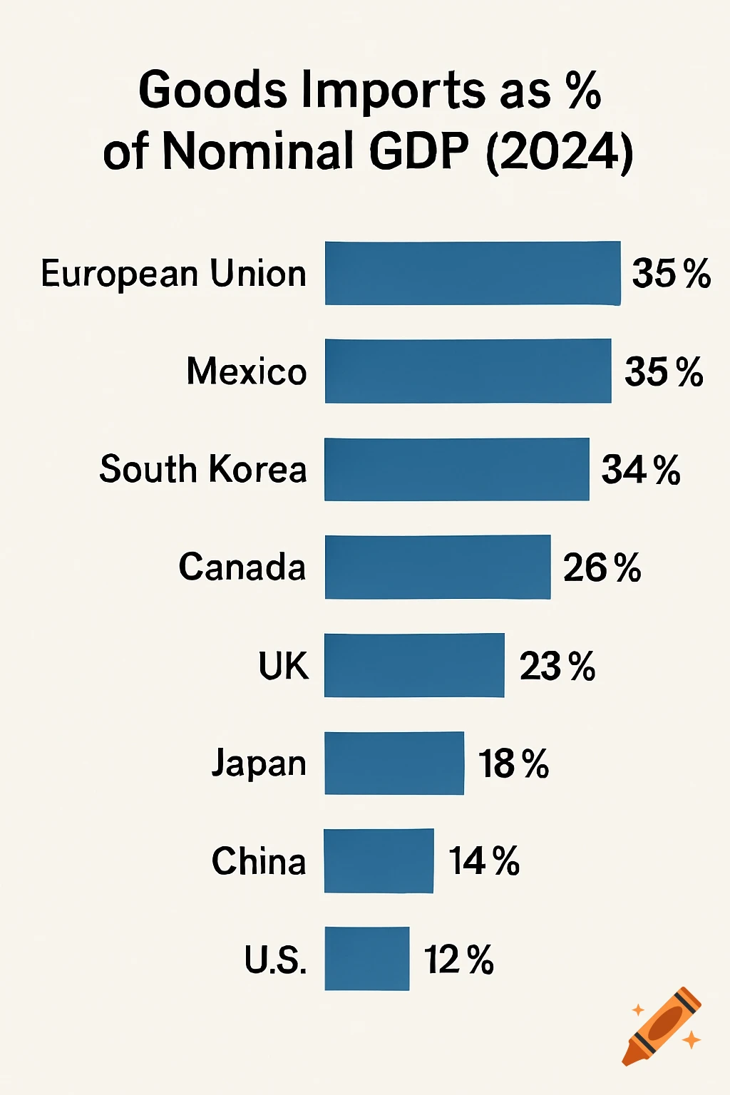 Bar chart showing goods imports as a percentage of nominal GDP for various countries in 2024.
