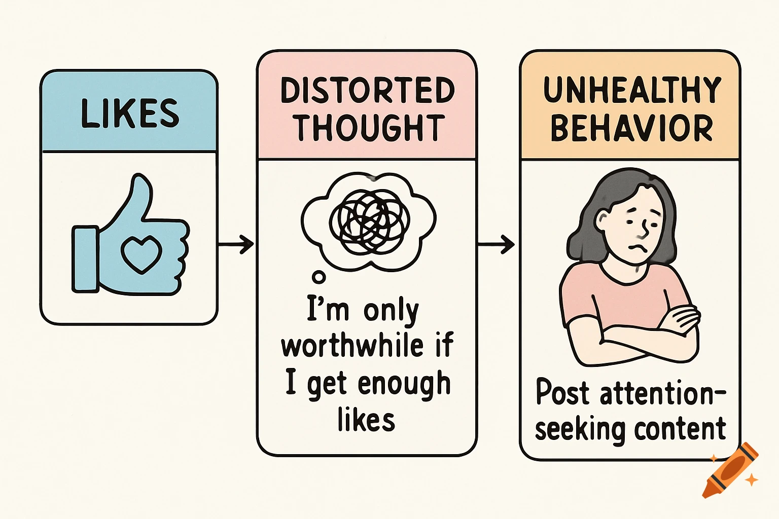 Illustrated flow chart showing likes leading to distorted thought and then unhealthy behavior.