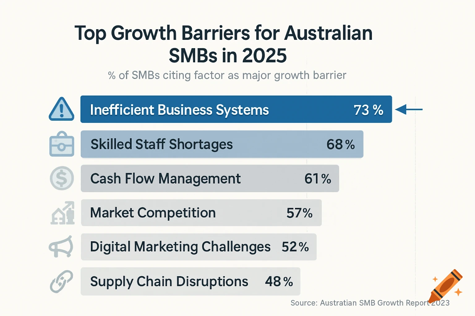 Horizontal bar chart showing Top Growth Barriers for Australian SMBs in 2025.