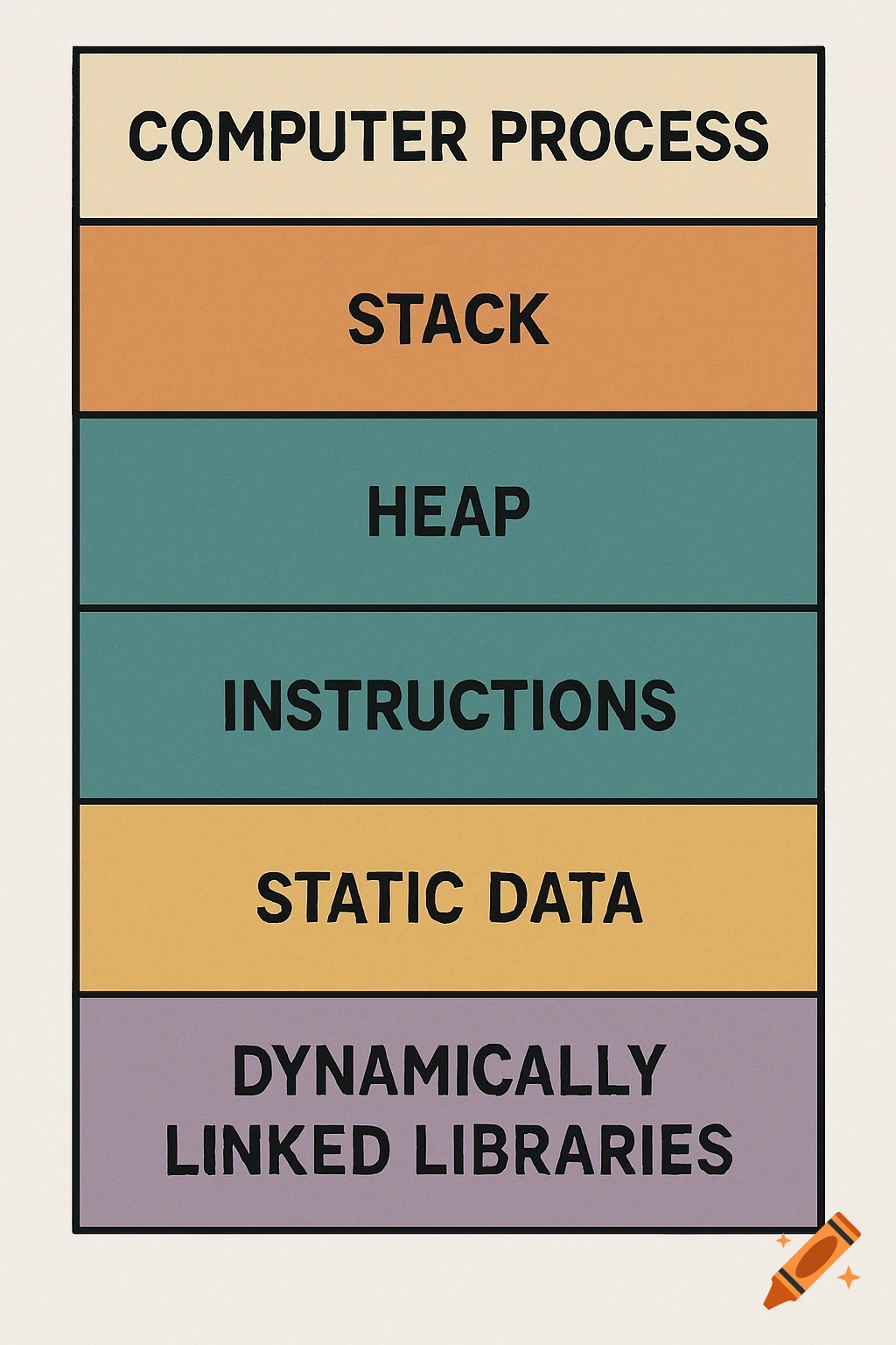 Diagram showing computer process sections: stack, heap, instructions, static data, dynamically linked libraries.