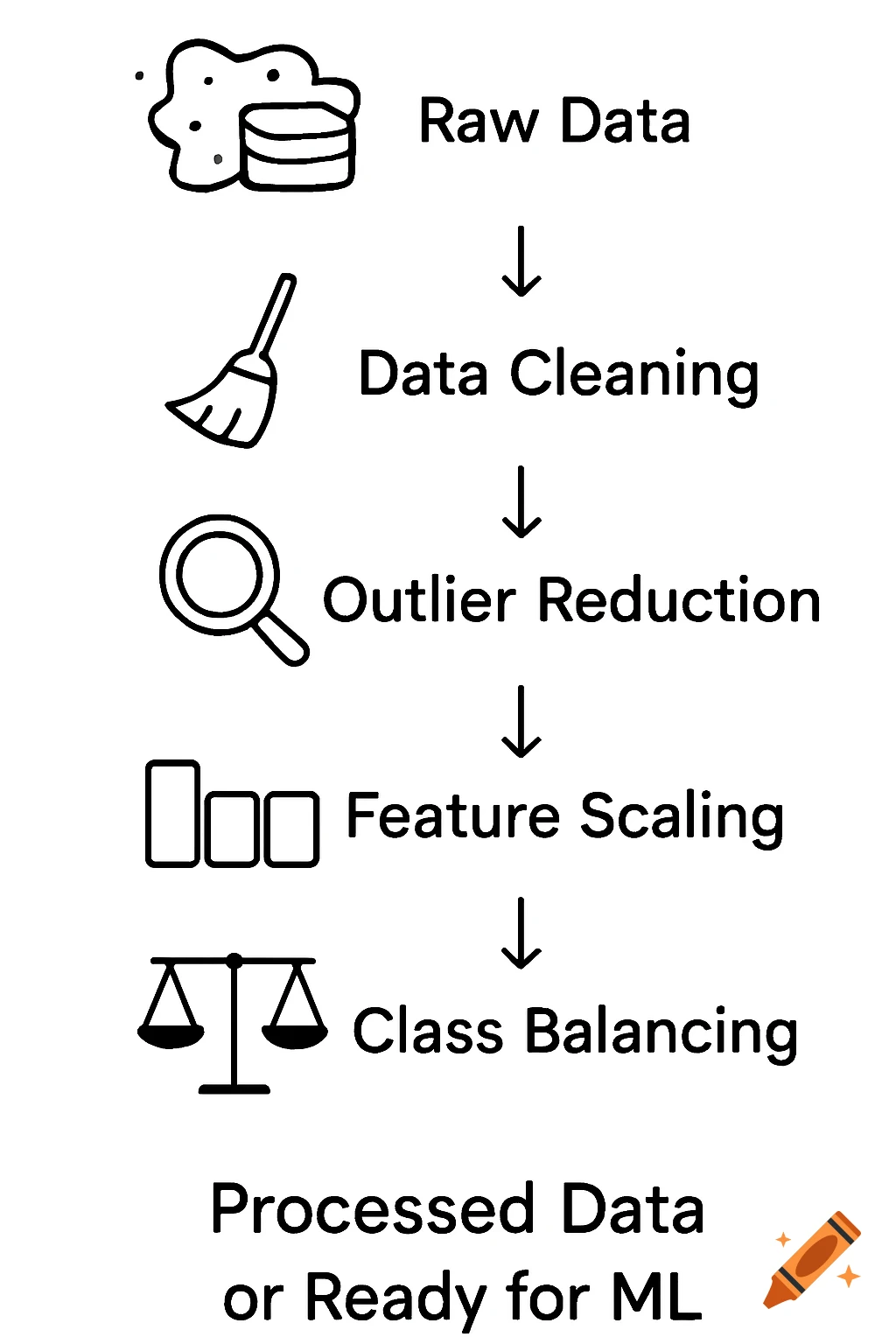 Flowchart showing data preprocessing steps with icons. on Craiyon