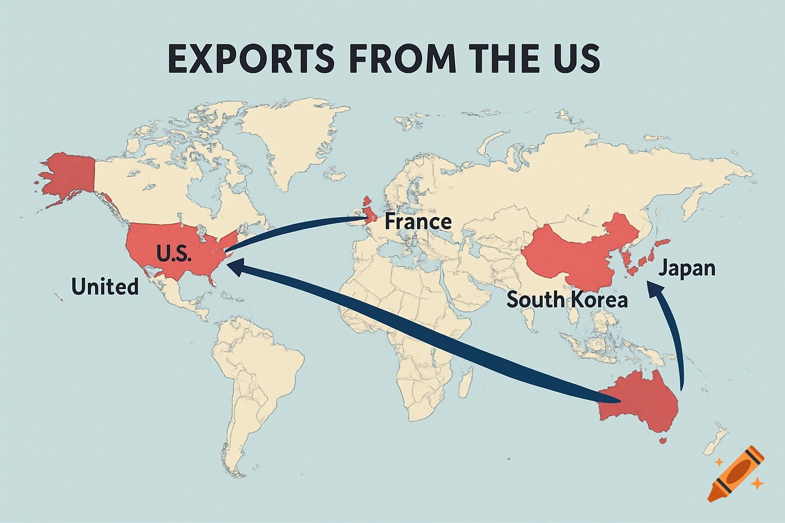 World map showing exports from the US to France, Japan, and South Korea via dark blue arrows. The US, France, China, South Korea, and Japan are highlighted in red.