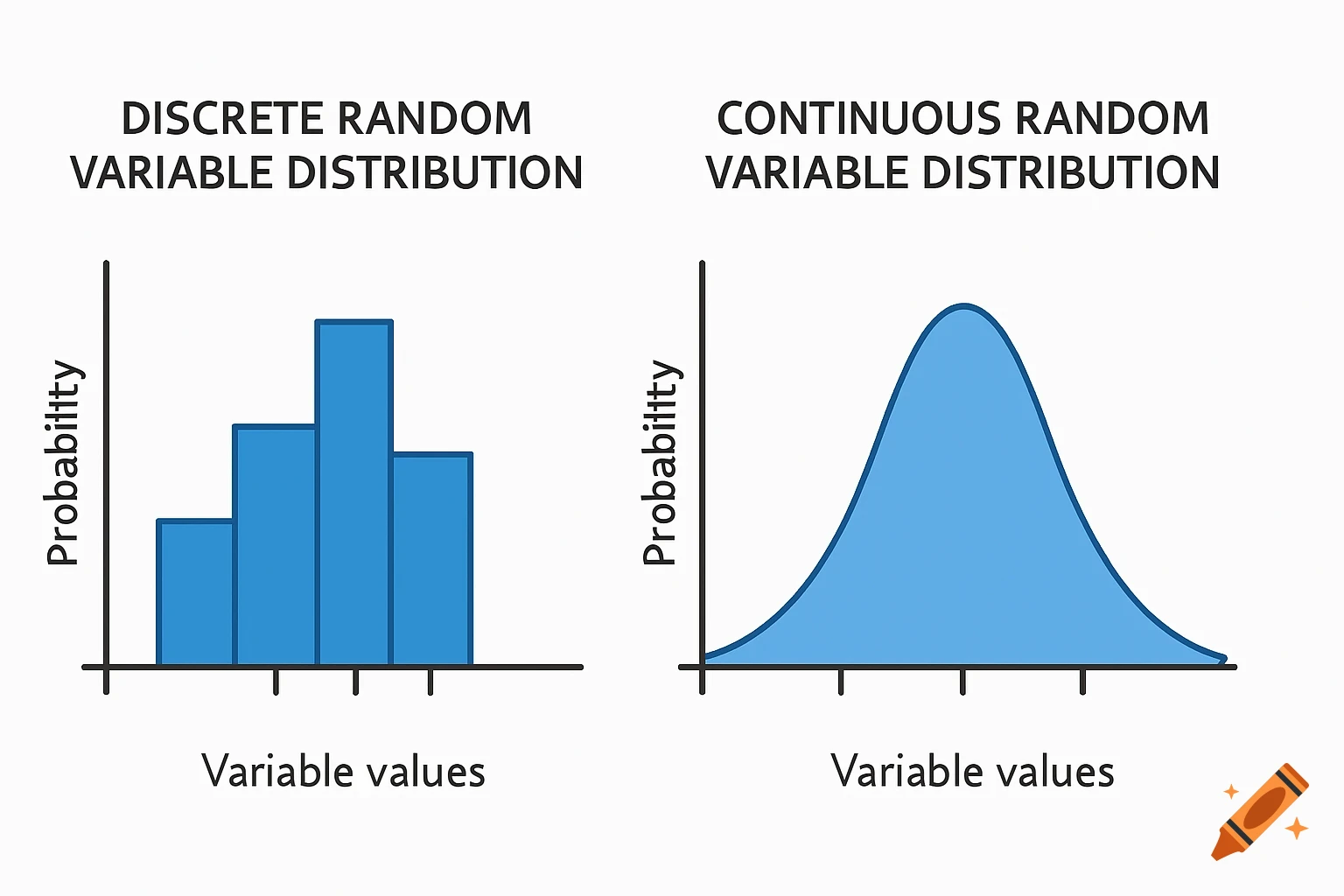 Diagram showing a bar chart for discrete distribution and a bell curve ...