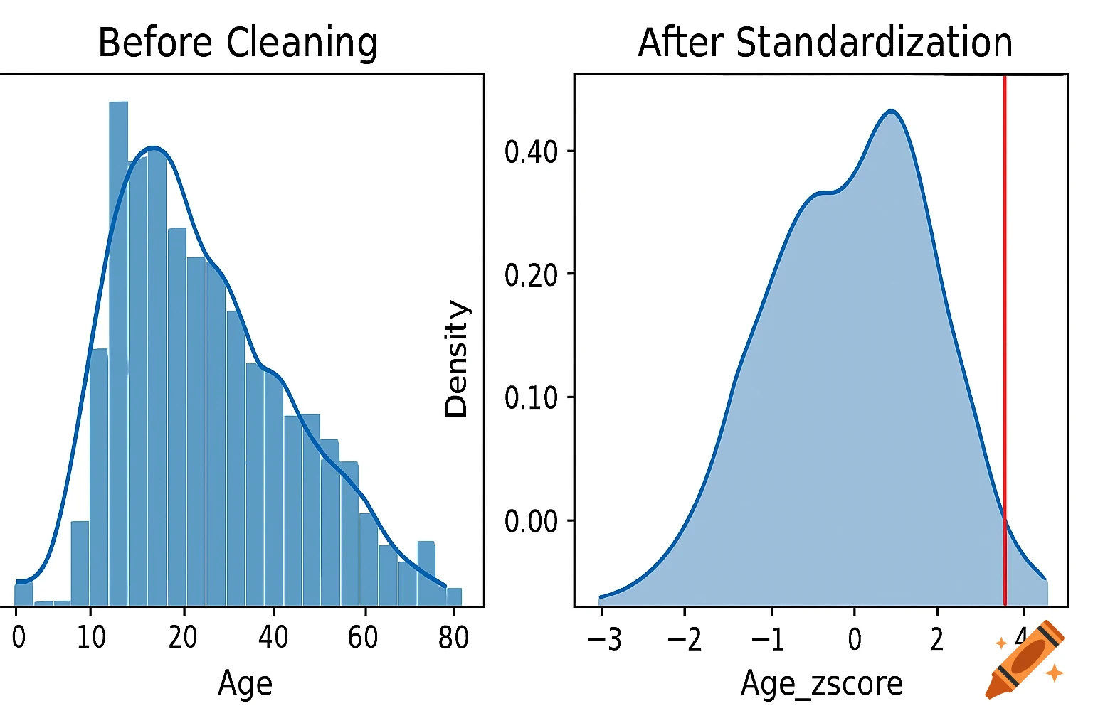 Two plots showing a histogram of 'Age' before cleaning and a density plot of 'Age_zscore' after standardization.