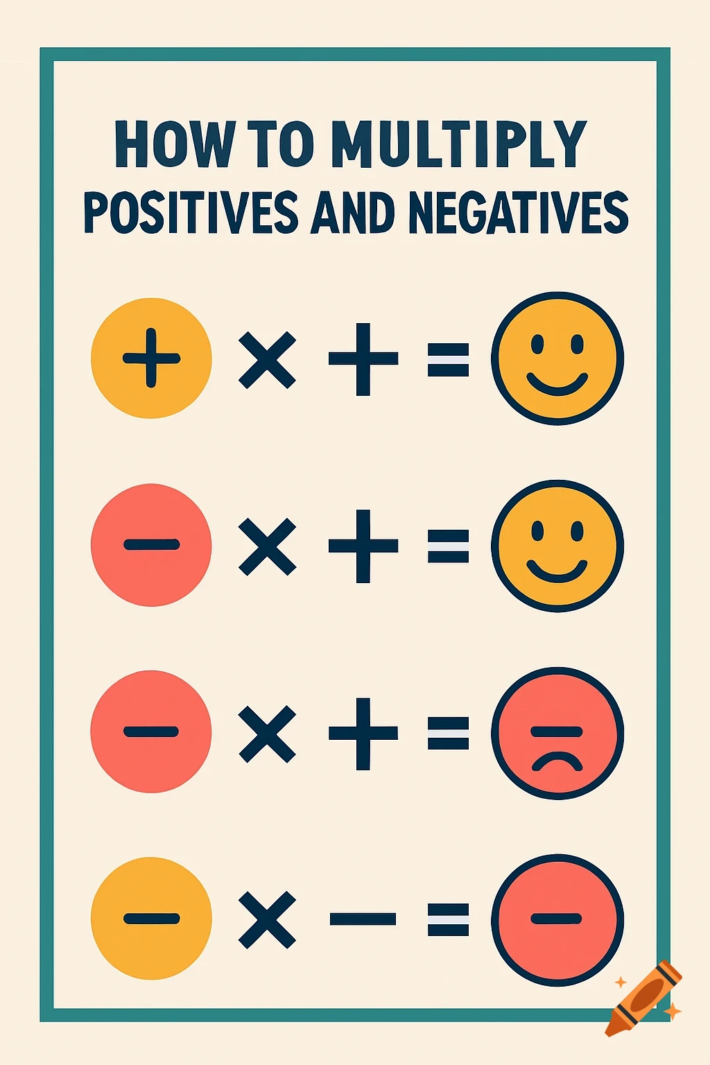 A poster explaining how to multiply positive and negative numbers using symbols and emojis.