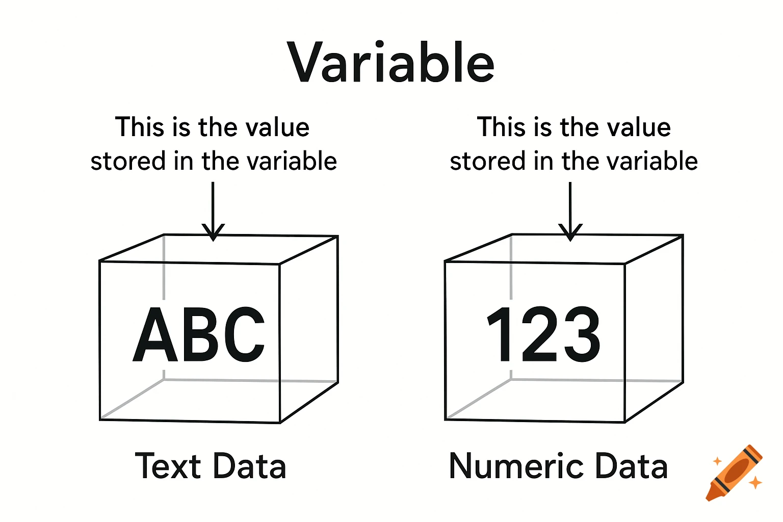 Diagram showing a variable containing text data 'ABC' and numeric data '123' in glass boxes with labels explaining stored value.