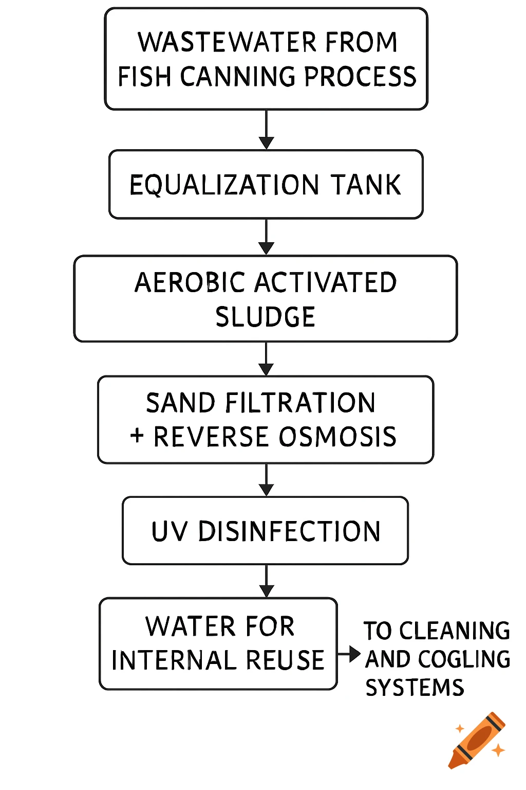 Flowchart diagram illustrating a wastewater treatment process.