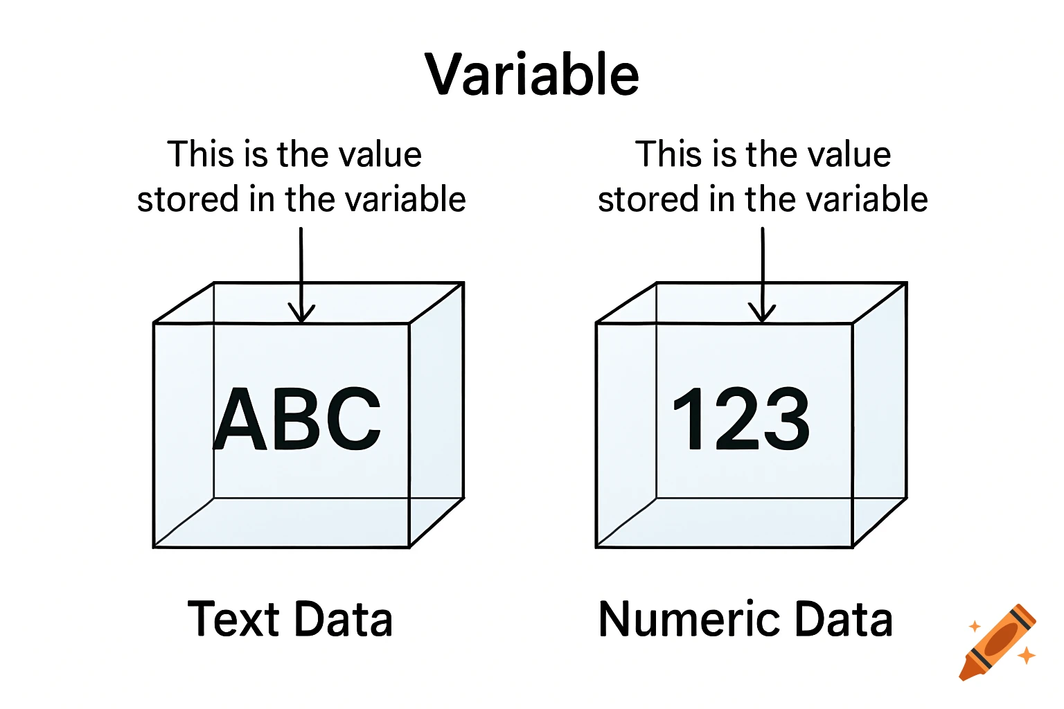 Educational diagram showing text and numeric data stored in variables.
