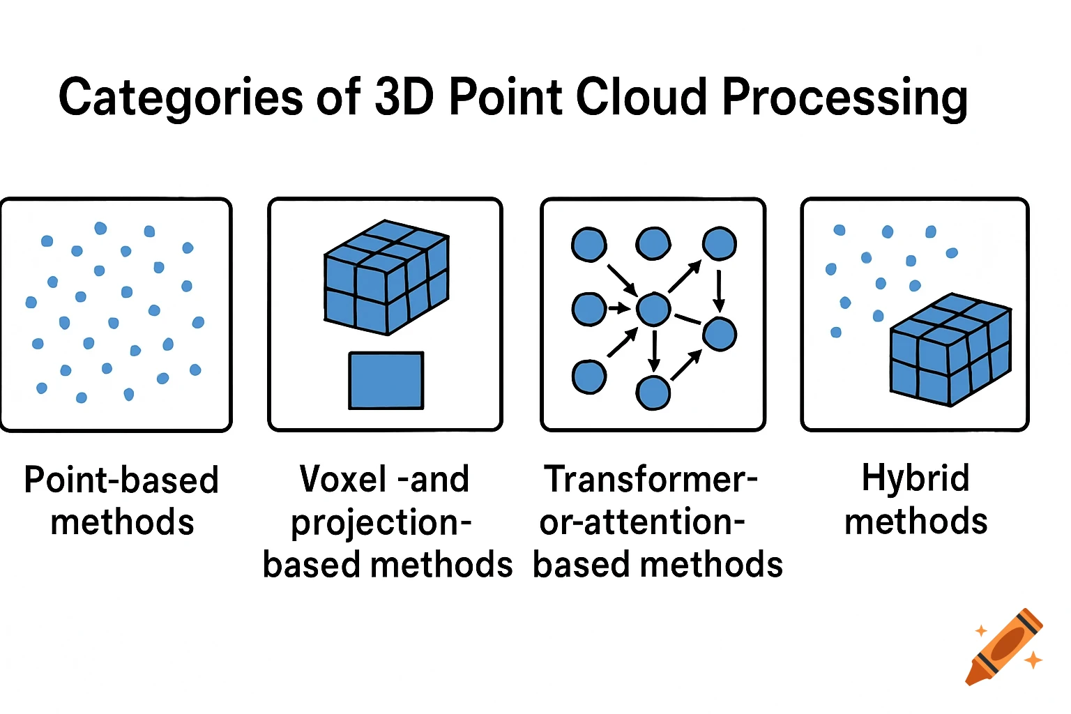 Diagram showing categories of 3D point cloud processing methods. on Craiyon