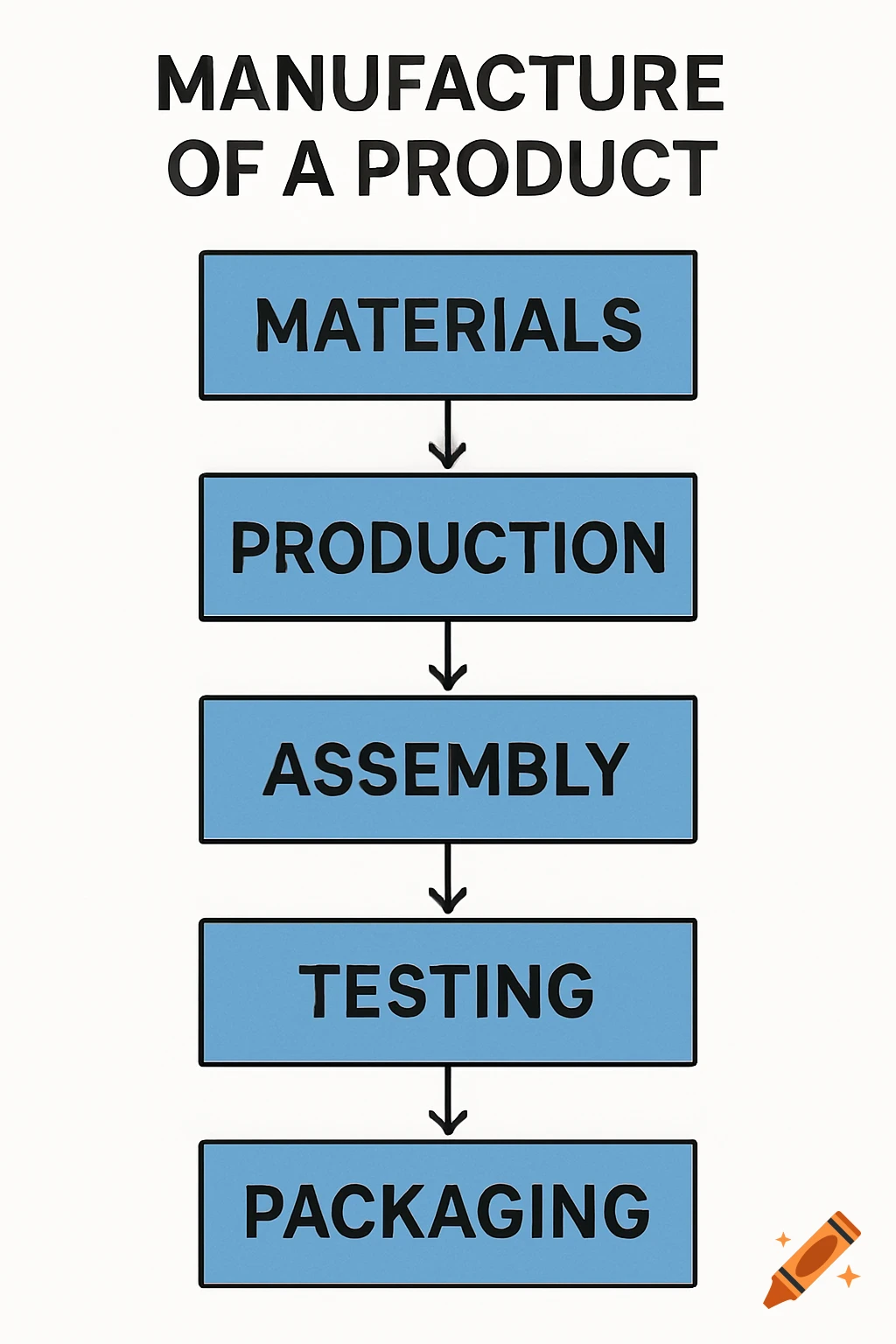 A flowchart titled "MANUFACTURE OF A PRODUCT" with 5 steps: MATERIALS, PRODUCTION, ASSEMBLY, TESTING, PACKAGING.