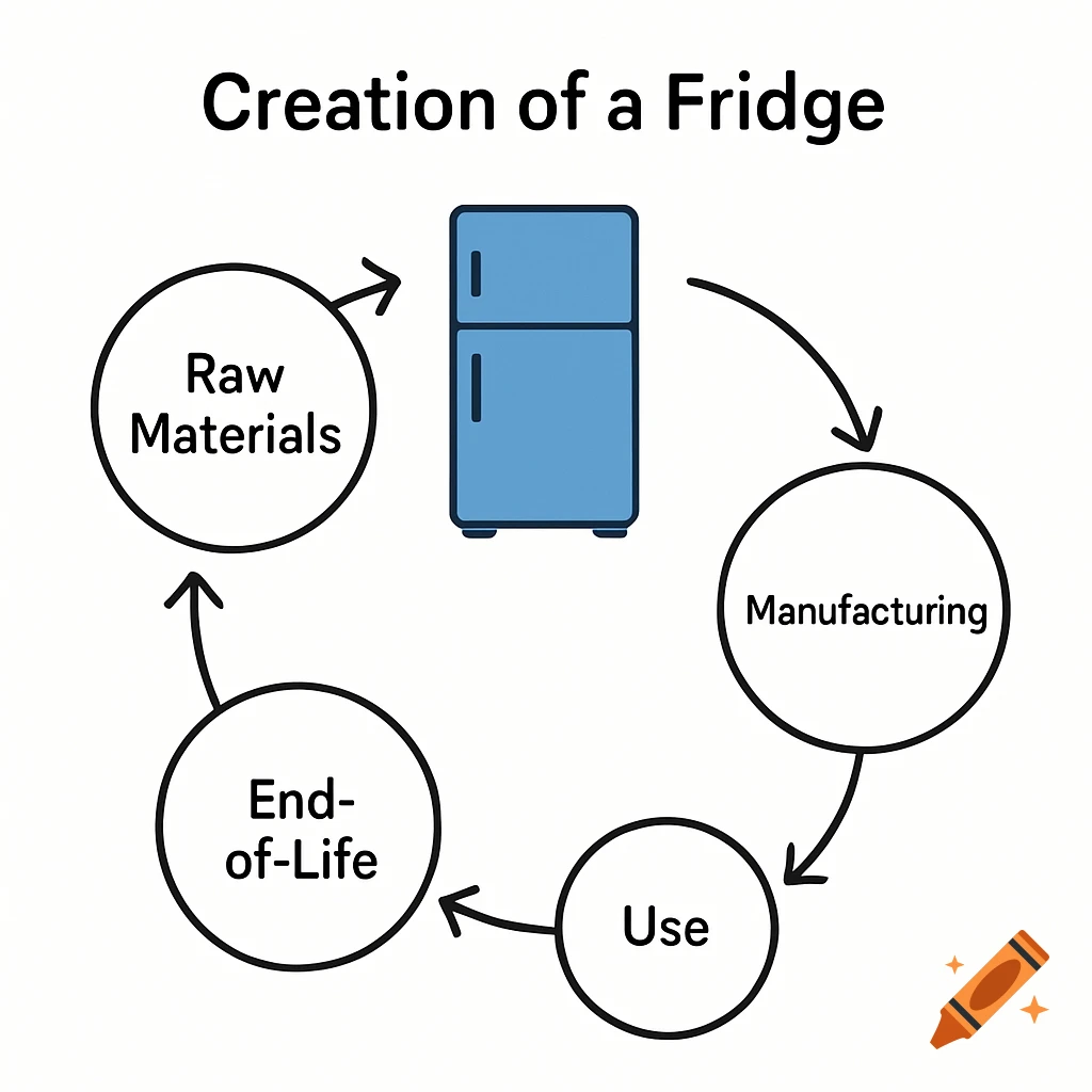 Diagram showing the life cycle of a fridge: Raw Materials, Manufacturing, Use, End-of-Life.