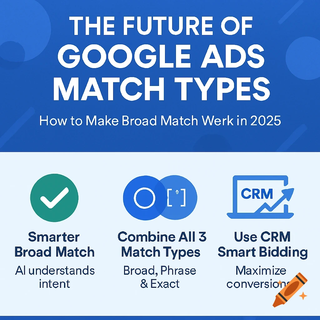 Graphic about Google Ads match types with icons and text.