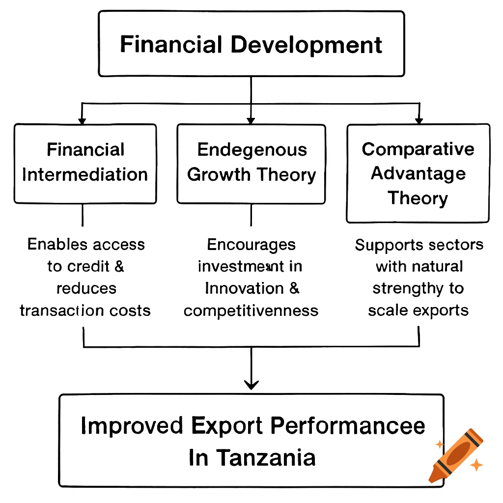 Flowchart showing financial development concepts leading to improved export performance in Tanzania.