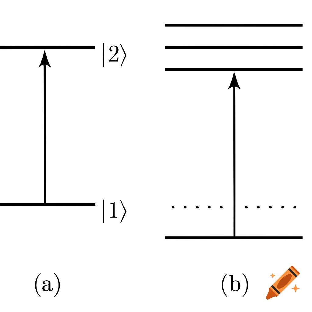 Scientific diagram showing two energy level systems with transitions.