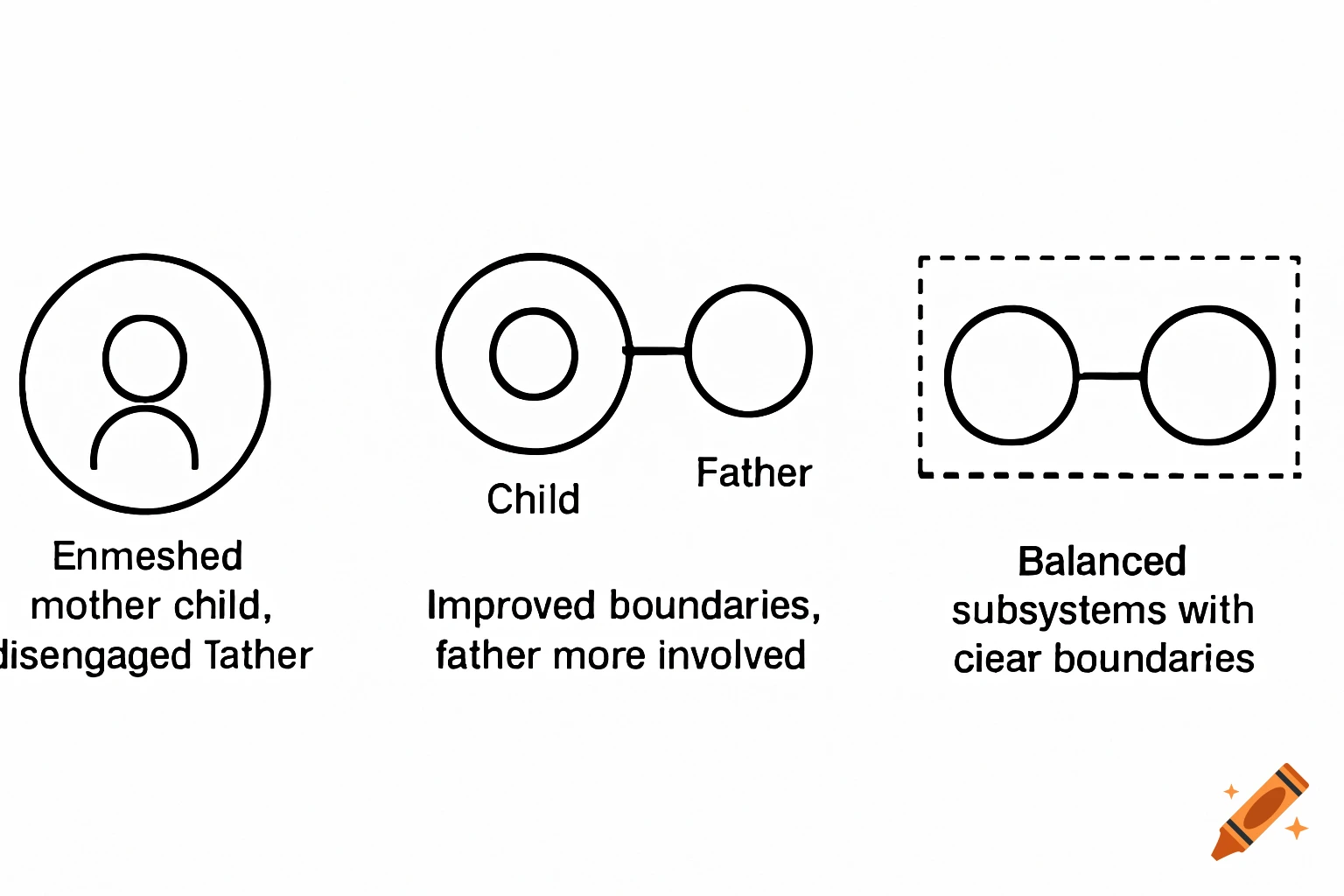Three diagrams illustrate family structures: enmeshed mother-child, improved boundaries, balanced subsystems.