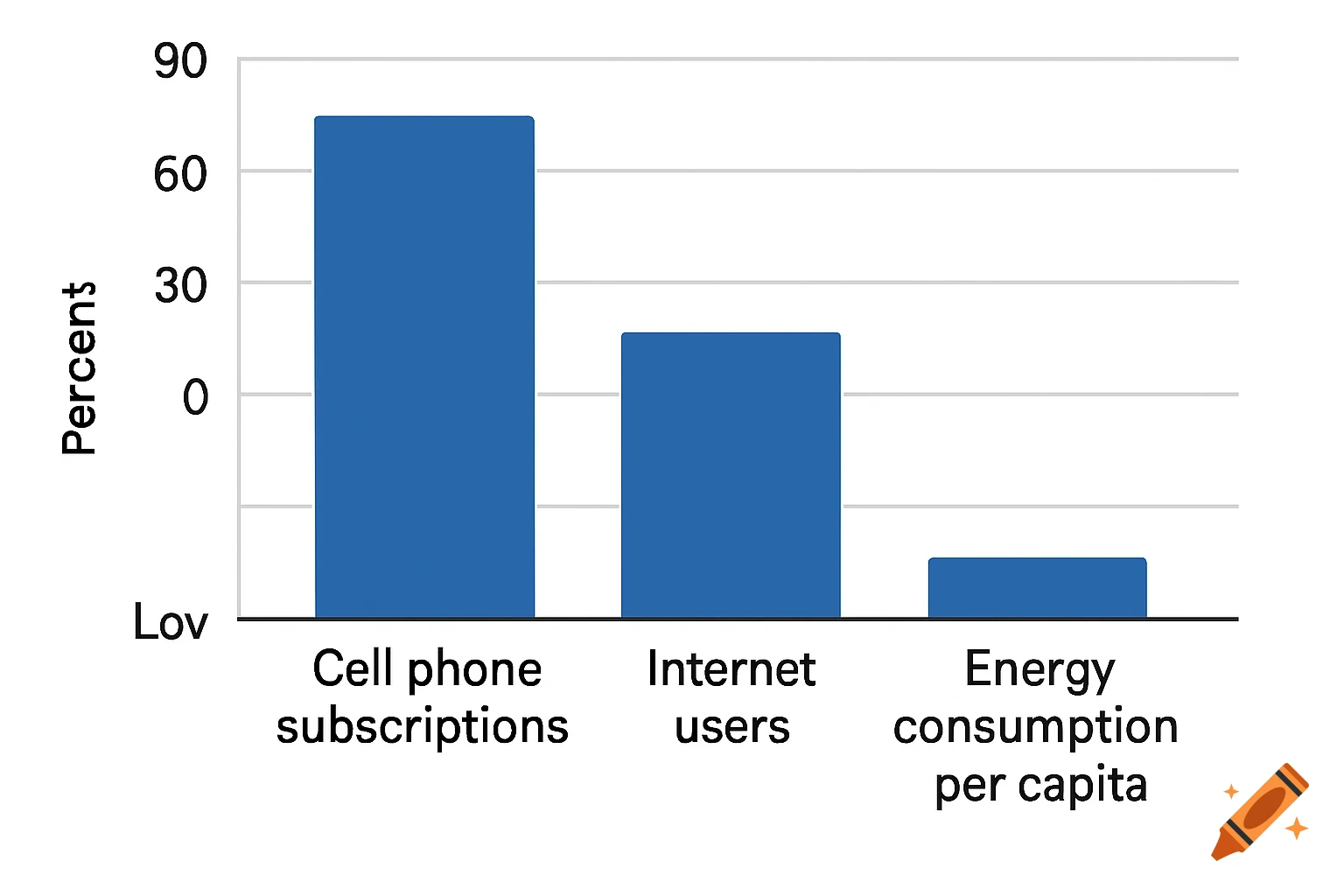 Bar chart showing percentages for cell phone subscriptions, internet users, and energy consumption per capita.
