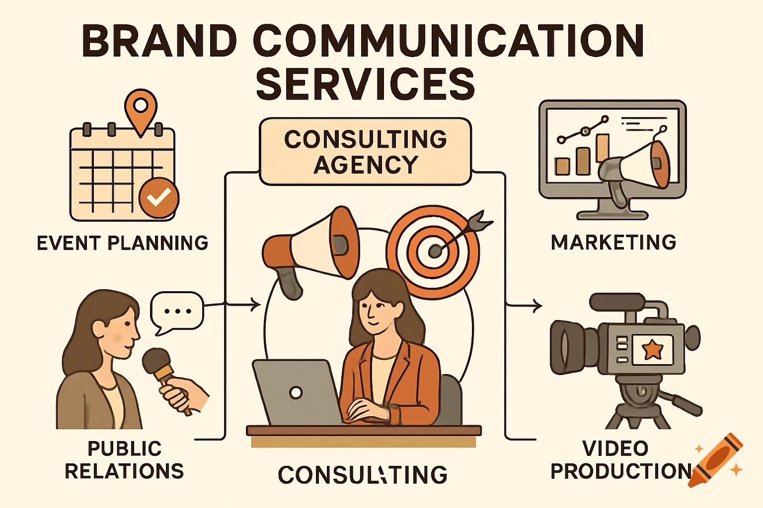 Illustration showing brand communication services including event planning, public relations, consulting, marketing, and video production.