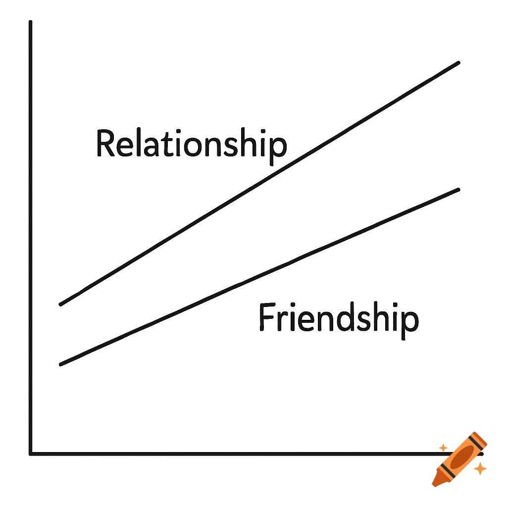 Graph with lines labeled Relationship and Friendship