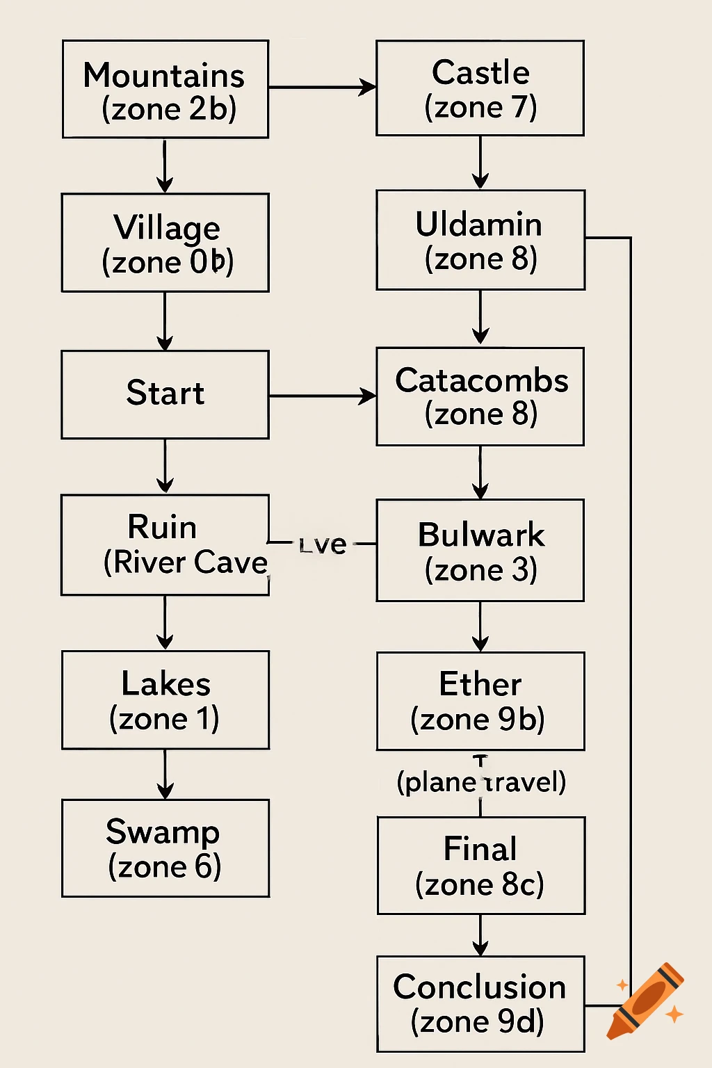 A flowchart diagram showing interconnected locations and zones.
