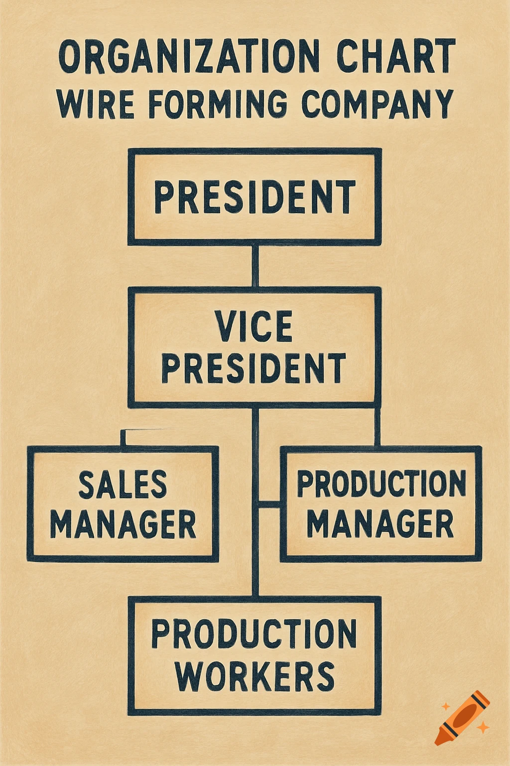 An organization chart for a wire forming company.