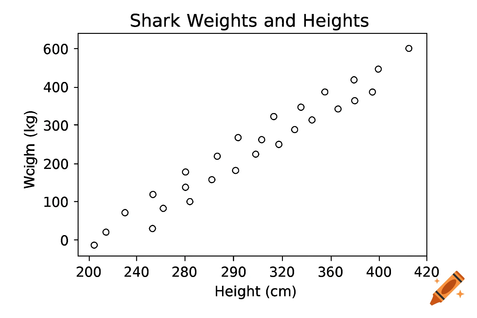 Scatter plot showing Shark Weights (kg) vs. Heights (cm).