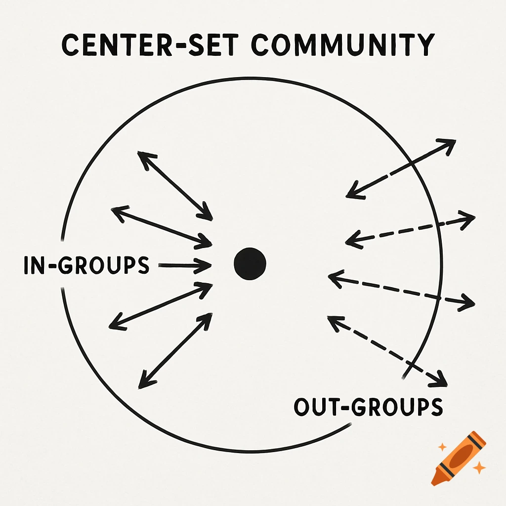Diagram illustrating a center-set community concept with arrows showing in-groups moving toward a central point and out-groups moving away.