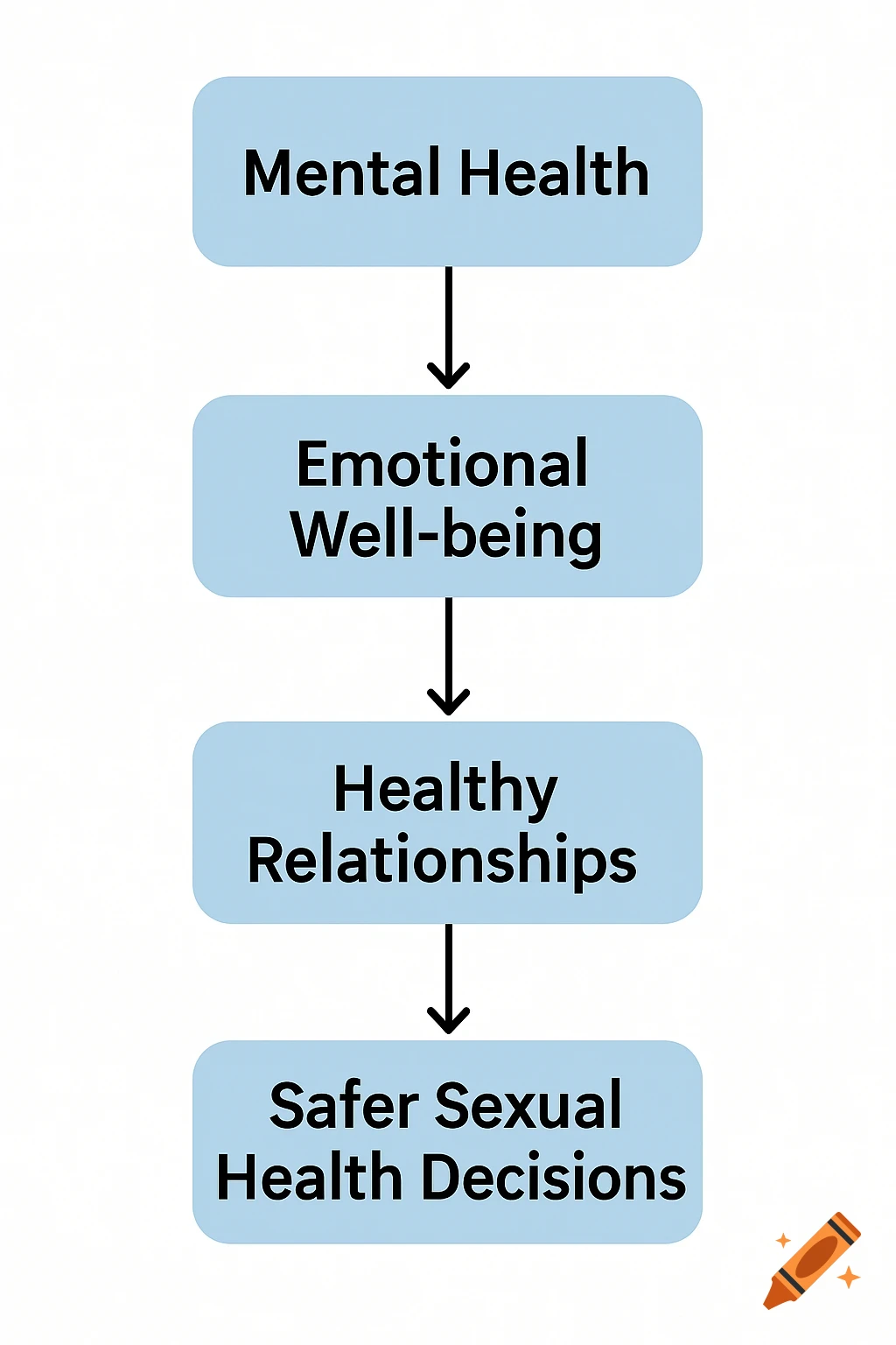 A flowchart linking mental health, emotional well-being, healthy relationships, and safer sexual health decisions.