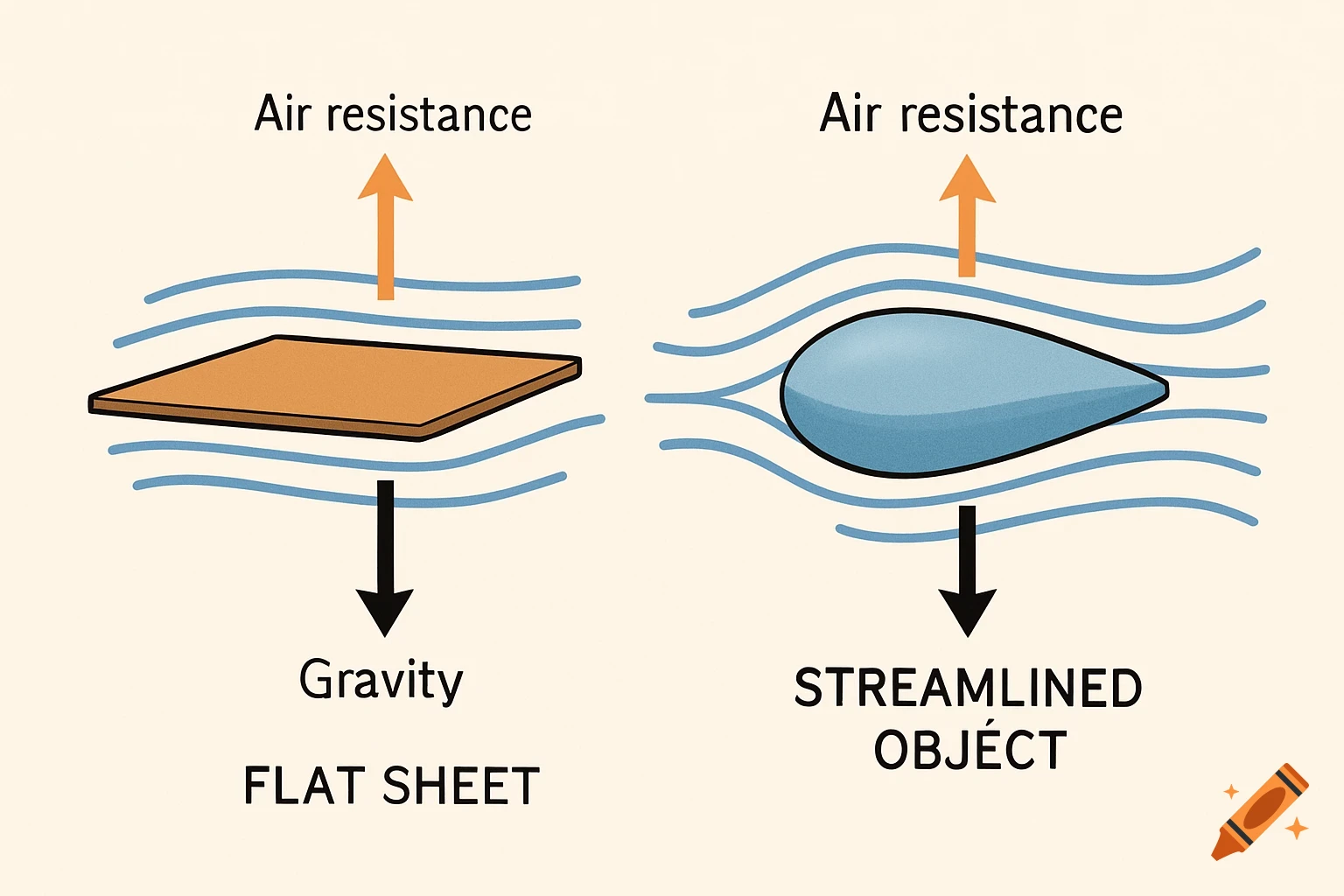 Diagram showing gravity and air resistance on a flat sheet vs a streamlined object with air flow.