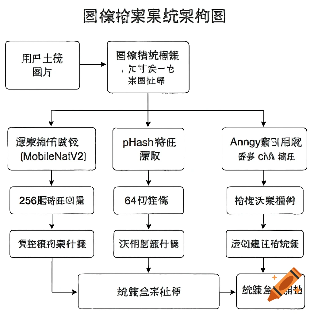 A flowchart diagram outlining an image retrieval system architecture with interconnected boxes and text labels.