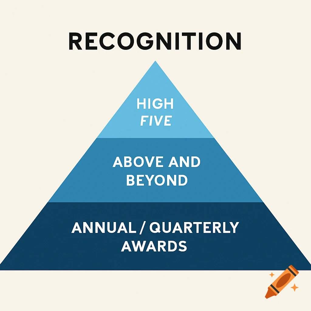 Pyramid graphic showing levels of recognition: High Five, Above and Beyond, Annual/Quarterly Awards.