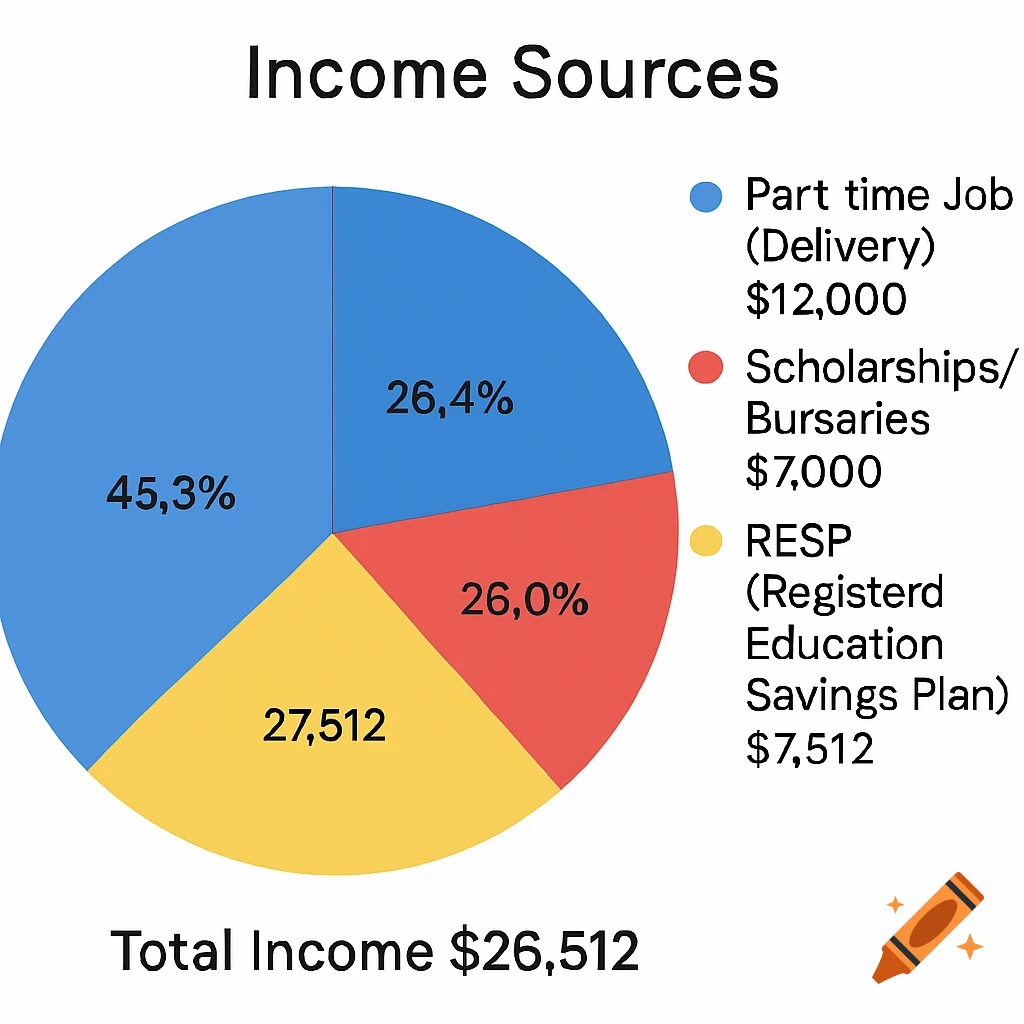 A pie chart titled 'Income Sources' showing slices for Part time Job (Delivery), Scholarships/Bursaries, and RESP, with amounts and percentages, and a Total Income listed below.