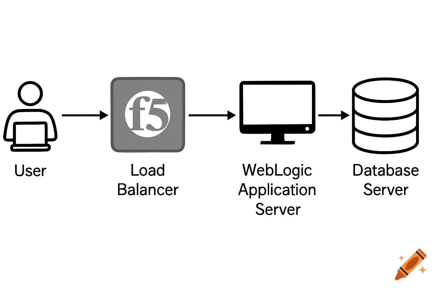Diagram showing a user connected to a load balancer, which connects to a WebLogic Application Server, which connects to a Database Server, with arrows indicating the flow.