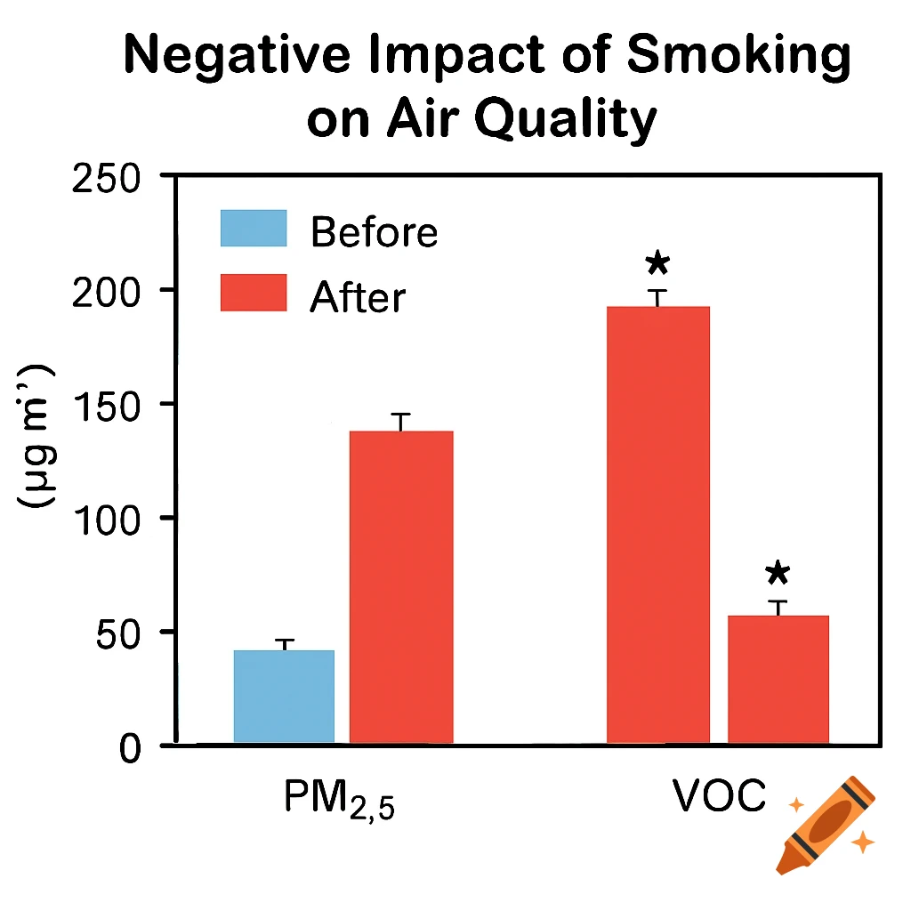 Bar chart showing the negative impact of smoking on air quality, with higher levels of PM2.5 and VOC after smoking compared to before.