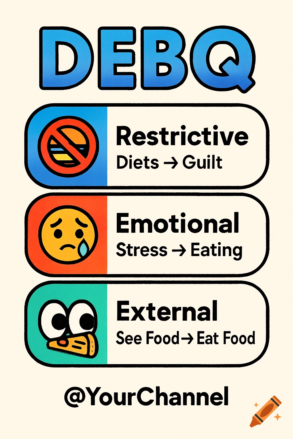 Infographic titled DEBQ with three sections on restrictive, emotional, and external eating behaviors.
