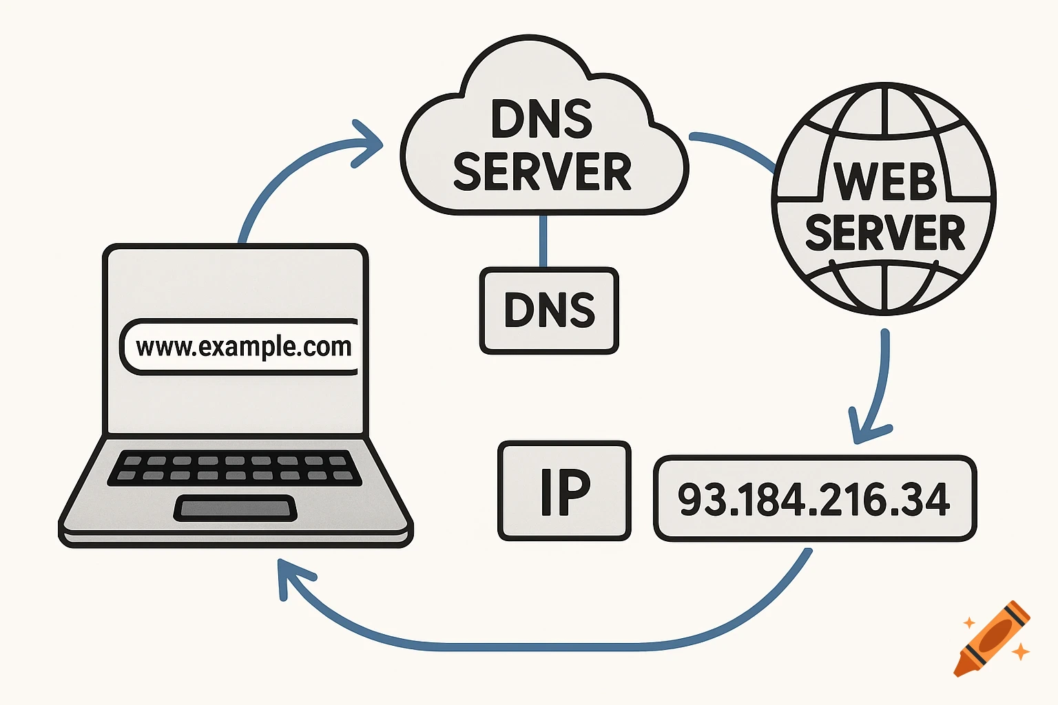 Diagram illustrating DNS and IP address resolution from a laptop to a web server