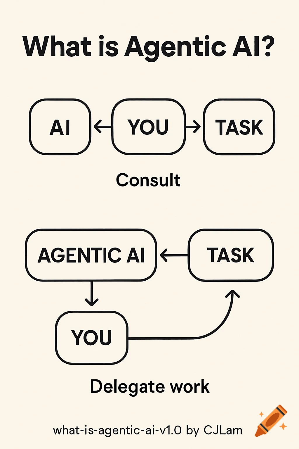 Two simple diagrams illustrate Agentic AI concepts: Consult (AI-YOU-TASK) and Delegate work (Agentic AI-YOU-TASK).