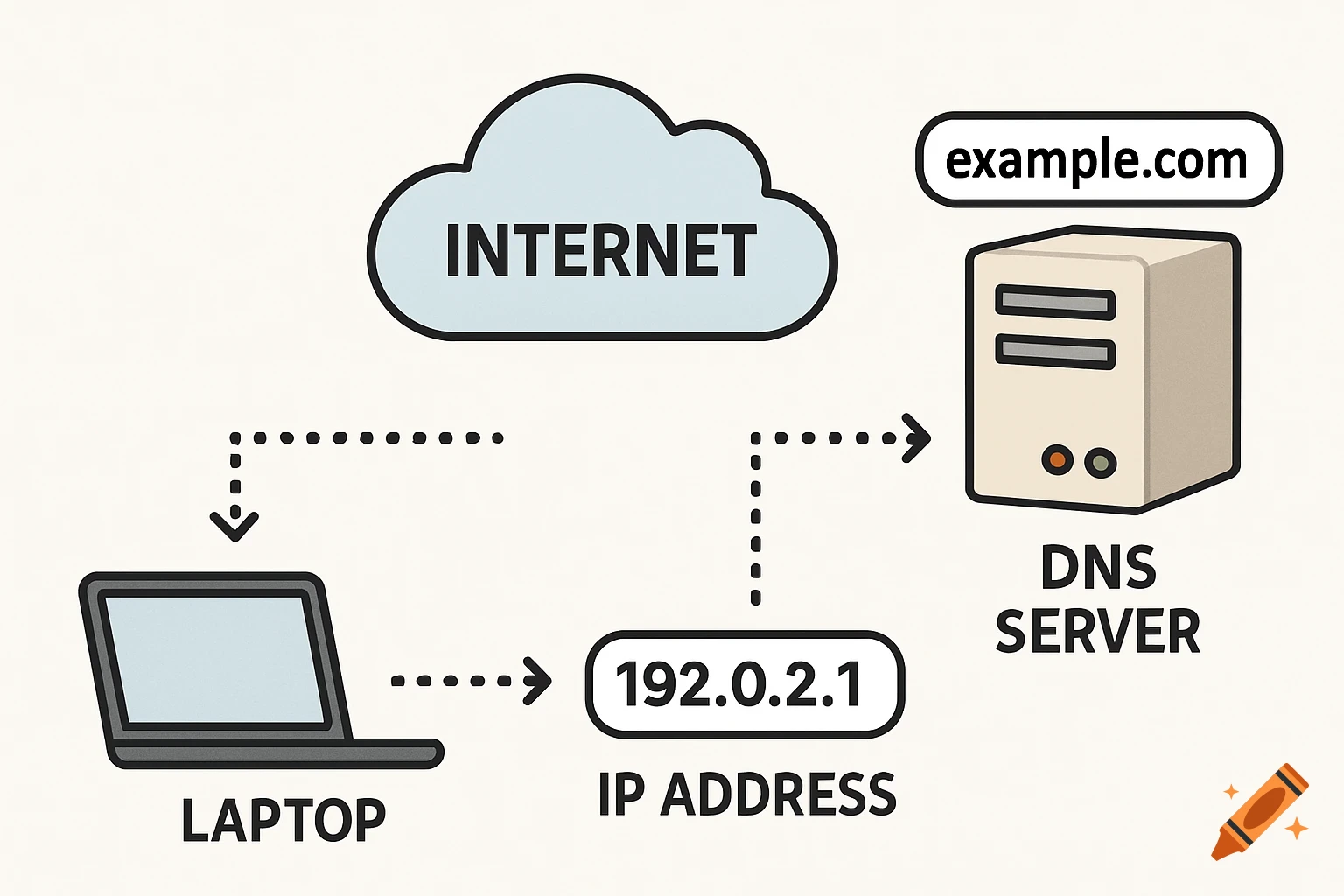 Diagram illustrating data travel from a laptop to an IP address and DNS server via the internet.