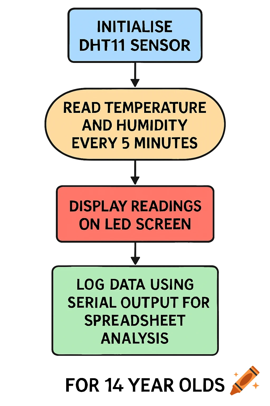 A simple flowchart diagram showing steps to monitor temperature and humidity using a DHT11 sensor for 14 year olds.