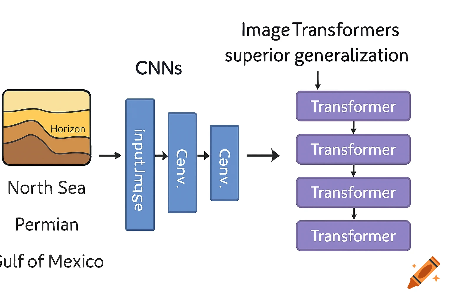 Diagram comparing CNN and Transformer architectures for geological data analysis.