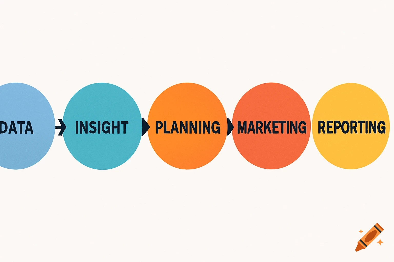 Business flow diagram with steps: Data, Insight, Planning, Marketing, Reporting, connected by arrows.