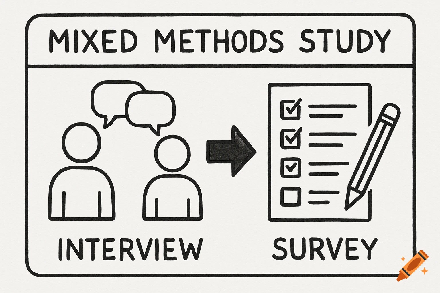 Line drawing diagram shows two figures with speech bubbles labeled 'INTERVIEW', an arrow, and a document with checkboxes labeled 'SURVEY'. The title reads 'MIXED METHODS STUDY'.