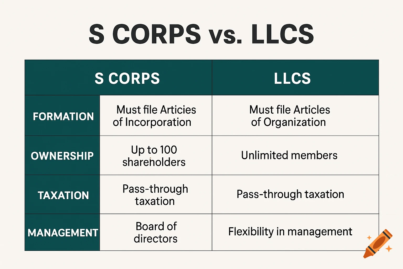 A table comparing S Corps and LLCs based on formation, ownership, taxation, and management.