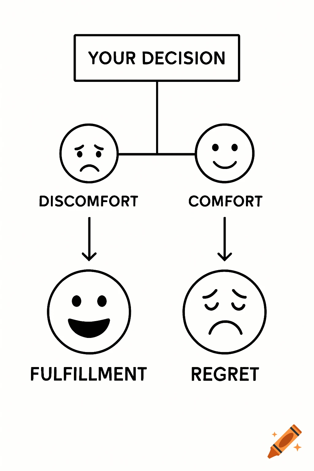 Minimalist flowchart showing decision consequences