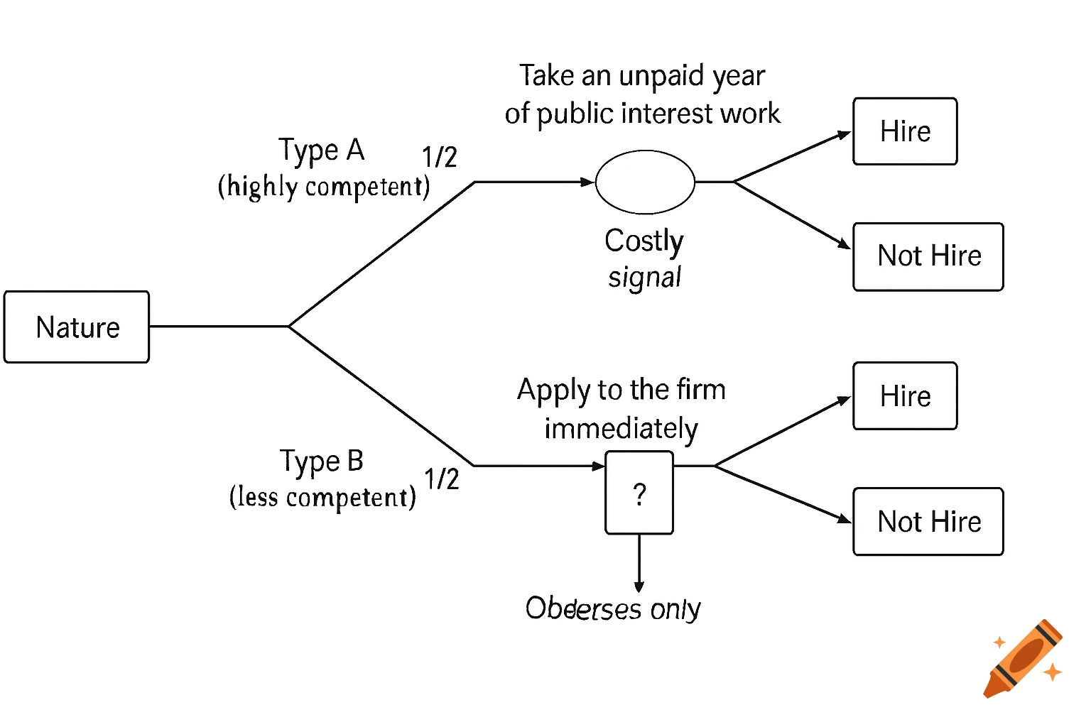 Decision tree diagram illustrating a signaling game in a job market.