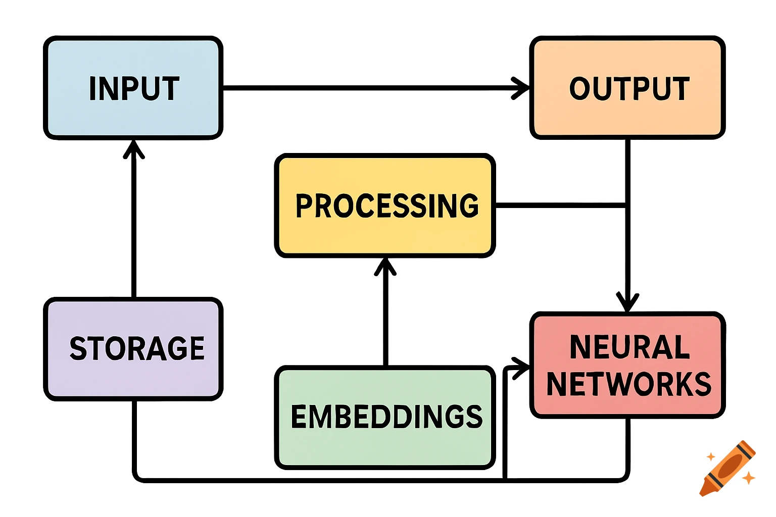 Flowchart diagram showing the interaction between input, storage ...