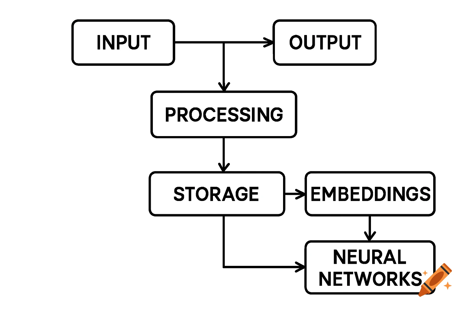A flowchart showing the relationship between input, output, processing, storage, embeddings, and neural networks.