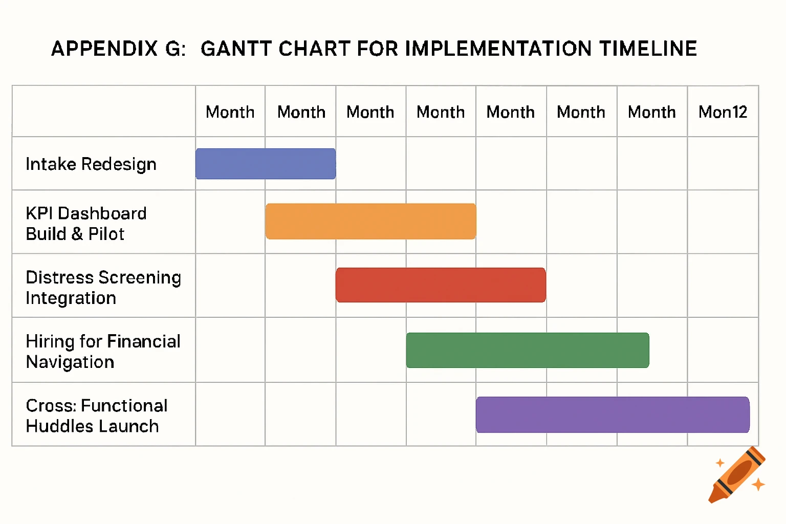 Gantt chart titled 'APPENDIX G: GANTT CHART FOR IMPLEMENTATION TIMELINE' showing task durations over months.