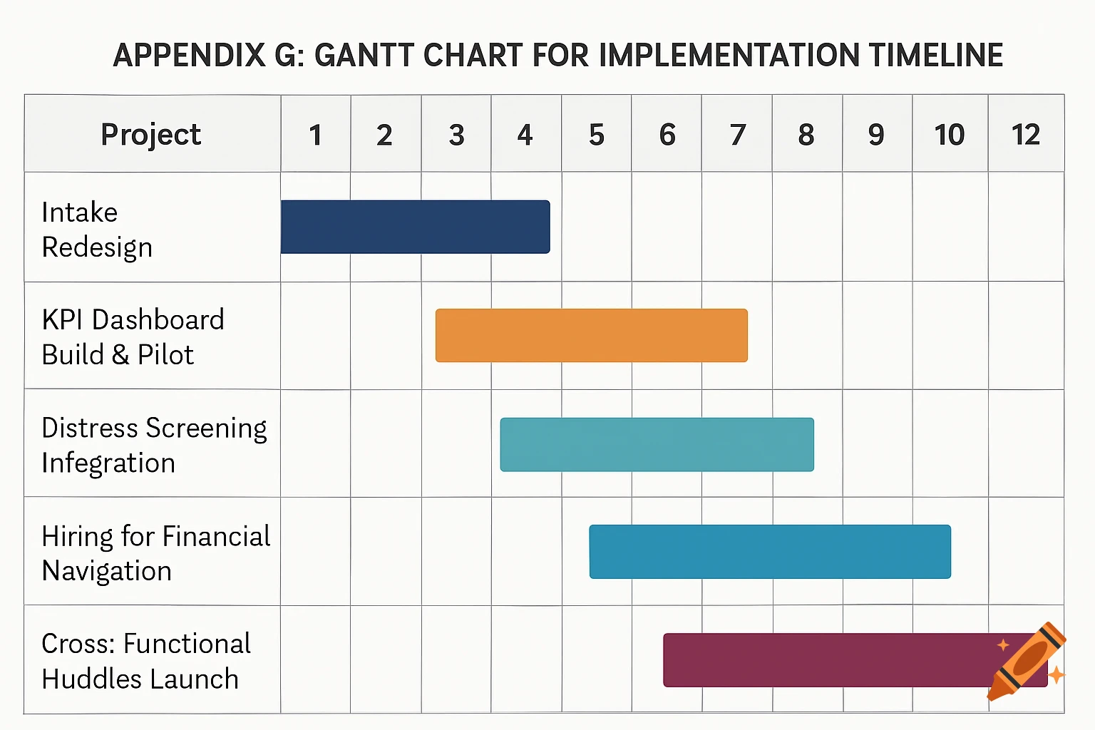 A Gantt chart showing timelines for five projects: Intake Redesign, KPI Dashboard Build & Pilot, Distress Screening Infegration, Hiring for Financial Navigation, and Cross-Functional Huddles Launch.