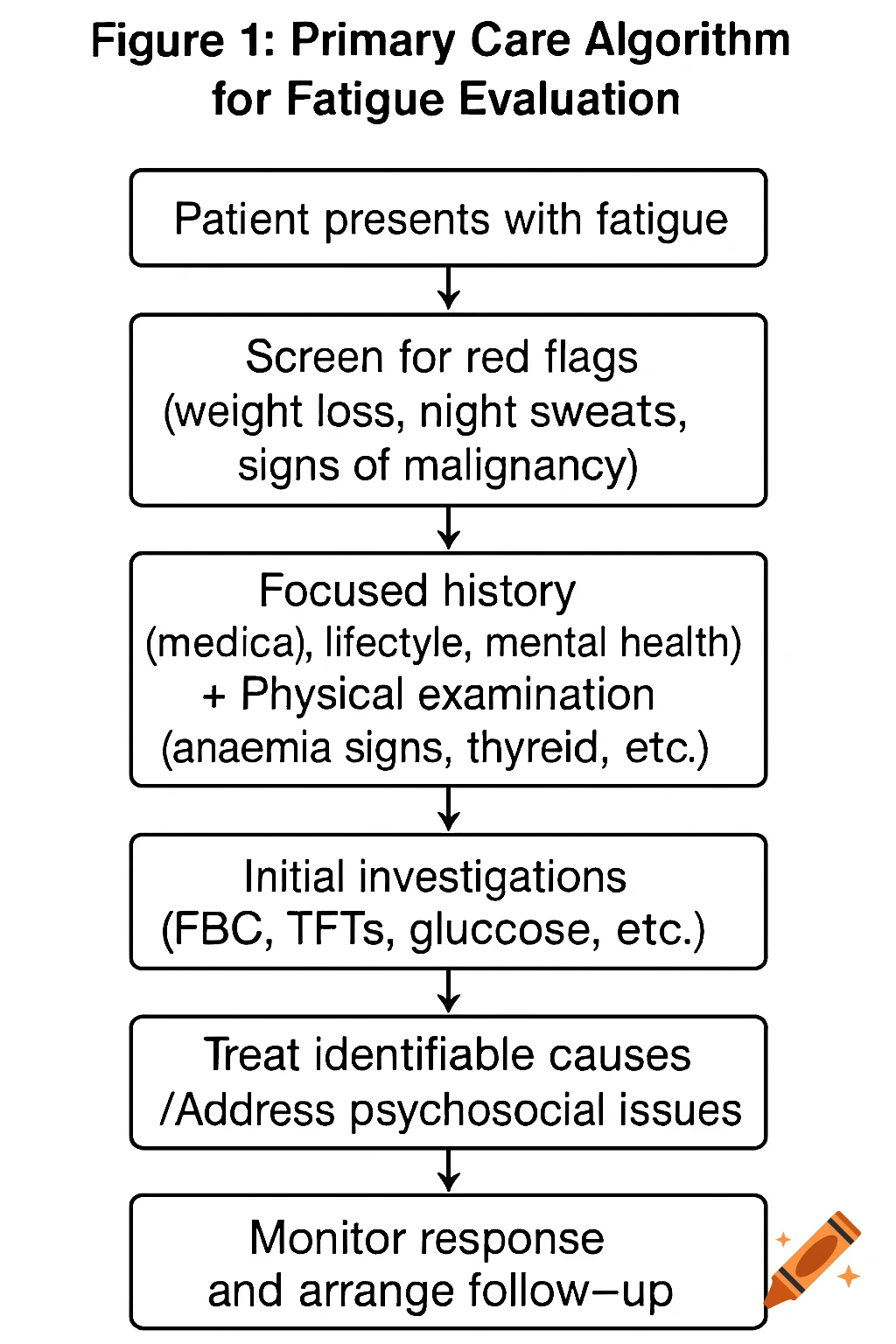 Flowchart diagram titled 'Primary Care Algorithm for Fatigue Evaluation'.
